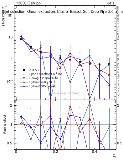 Plot of softdrop.zg in 13000 GeV pp collisions