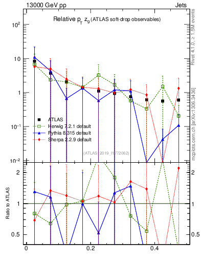 Plot of softdrop.zg in 13000 GeV pp collisions