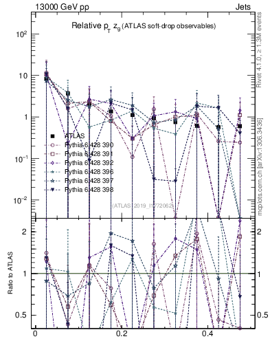 Plot of softdrop.zg in 13000 GeV pp collisions