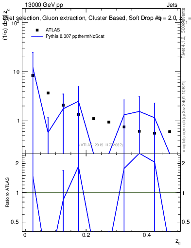 Plot of softdrop.zg in 13000 GeV pp collisions