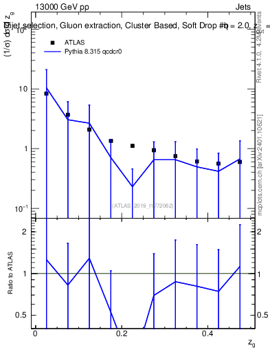 Plot of softdrop.zg in 13000 GeV pp collisions