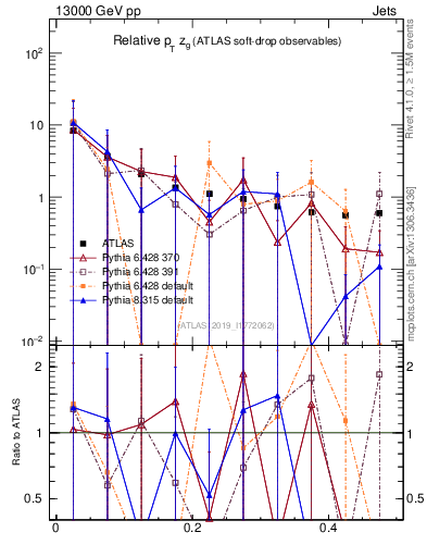 Plot of softdrop.zg in 13000 GeV pp collisions