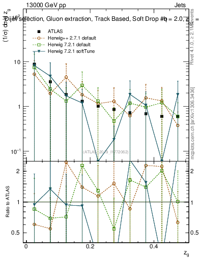 Plot of softdrop.zg in 13000 GeV pp collisions