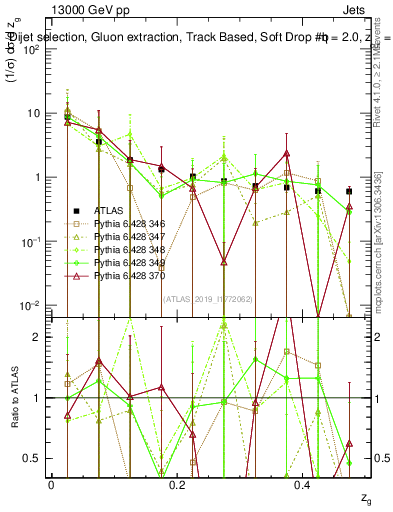 Plot of softdrop.zg in 13000 GeV pp collisions