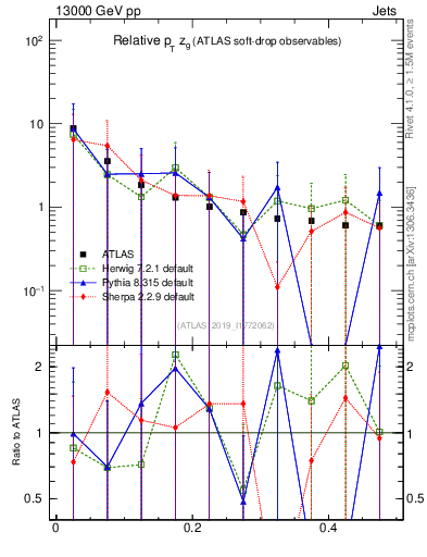 Plot of softdrop.zg in 13000 GeV pp collisions