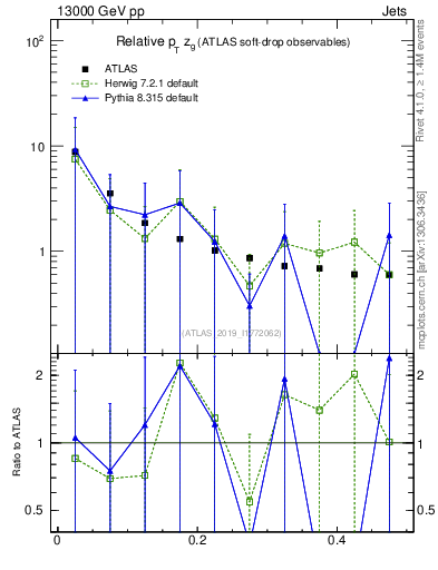 Plot of softdrop.zg in 13000 GeV pp collisions