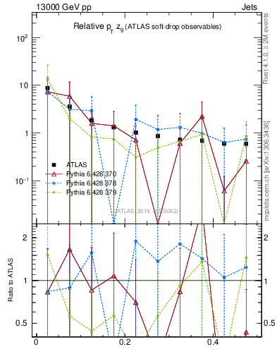 Plot of softdrop.zg in 13000 GeV pp collisions