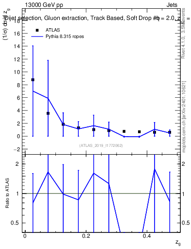 Plot of softdrop.zg in 13000 GeV pp collisions
