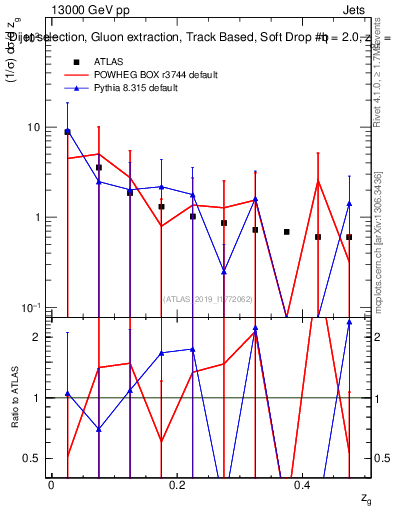 Plot of softdrop.zg in 13000 GeV pp collisions