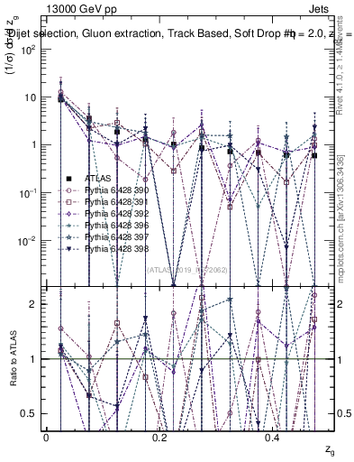 Plot of softdrop.zg in 13000 GeV pp collisions