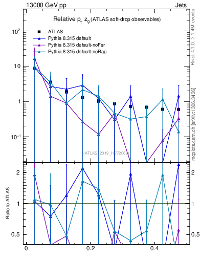 Plot of softdrop.zg in 13000 GeV pp collisions