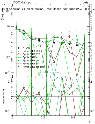 Plot of softdrop.zg in 13000 GeV pp collisions
