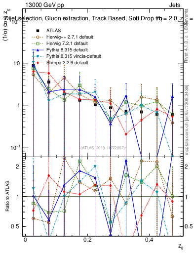 Plot of softdrop.zg in 13000 GeV pp collisions