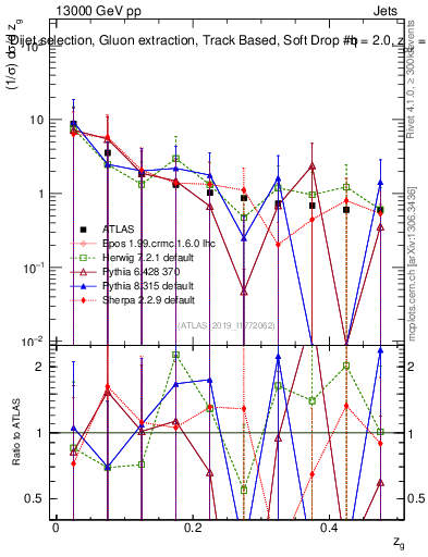 Plot of softdrop.zg in 13000 GeV pp collisions