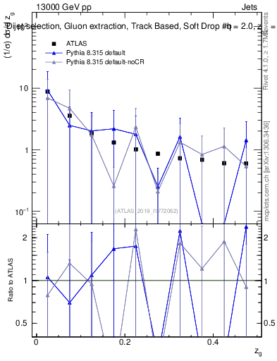 Plot of softdrop.zg in 13000 GeV pp collisions