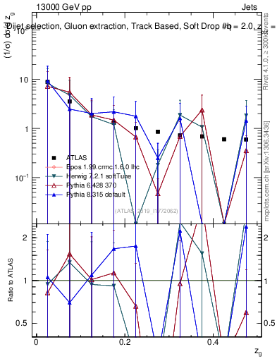 Plot of softdrop.zg in 13000 GeV pp collisions