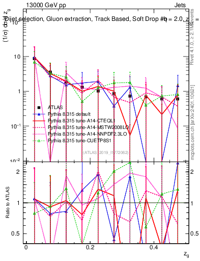 Plot of softdrop.zg in 13000 GeV pp collisions
