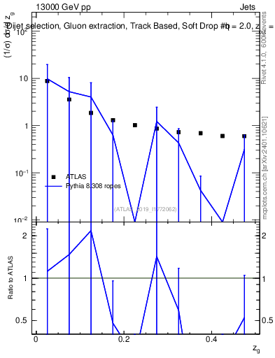 Plot of softdrop.zg in 13000 GeV pp collisions