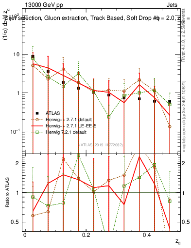 Plot of softdrop.zg in 13000 GeV pp collisions