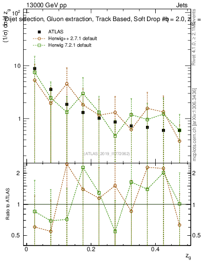 Plot of softdrop.zg in 13000 GeV pp collisions
