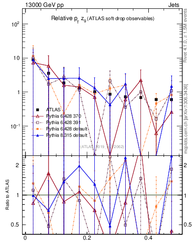Plot of softdrop.zg in 13000 GeV pp collisions