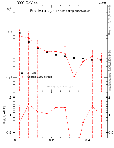 Plot of softdrop.zg in 13000 GeV pp collisions