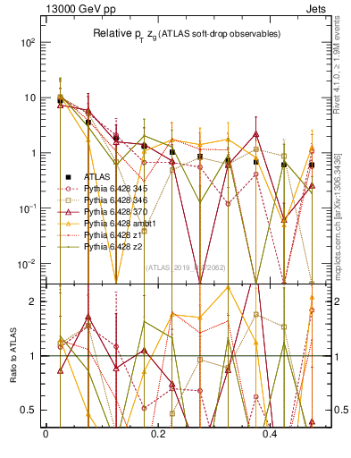 Plot of softdrop.zg in 13000 GeV pp collisions