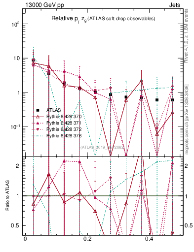 Plot of softdrop.zg in 13000 GeV pp collisions