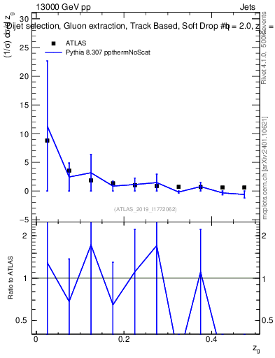 Plot of softdrop.zg in 13000 GeV pp collisions