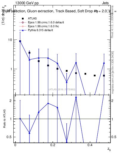 Plot of softdrop.zg in 13000 GeV pp collisions