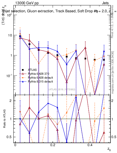 Plot of softdrop.zg in 13000 GeV pp collisions