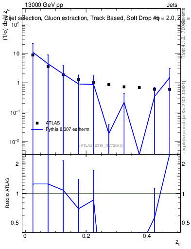 Plot of softdrop.zg in 13000 GeV pp collisions