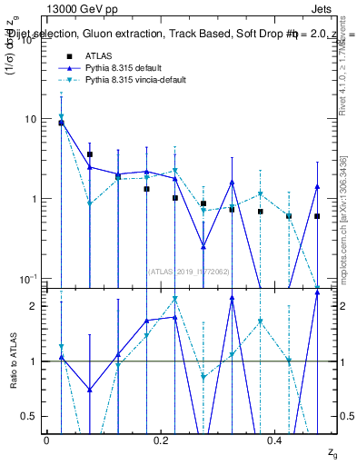 Plot of softdrop.zg in 13000 GeV pp collisions
