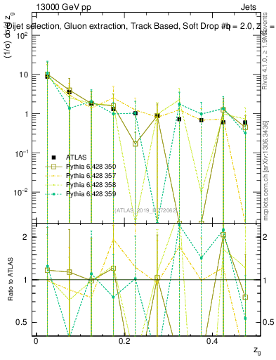 Plot of softdrop.zg in 13000 GeV pp collisions