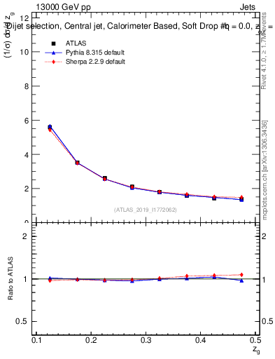 Plot of softdrop.zg in 13000 GeV pp collisions