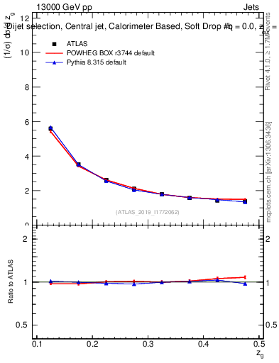 Plot of softdrop.zg in 13000 GeV pp collisions