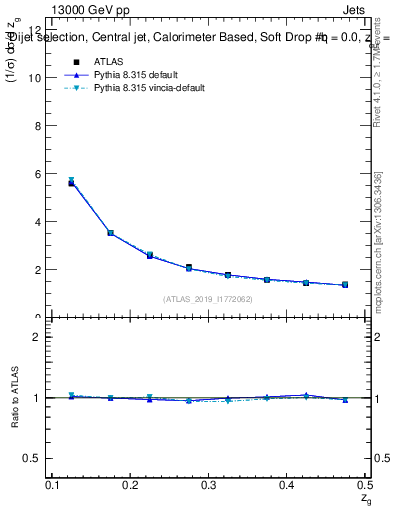 Plot of softdrop.zg in 13000 GeV pp collisions