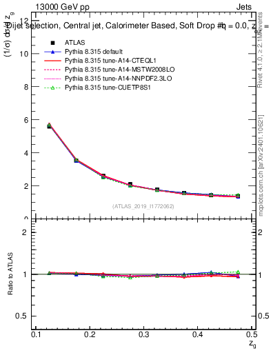 Plot of softdrop.zg in 13000 GeV pp collisions