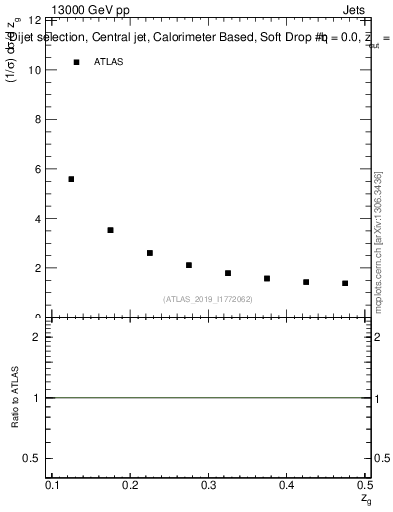 Plot of softdrop.zg in 13000 GeV pp collisions