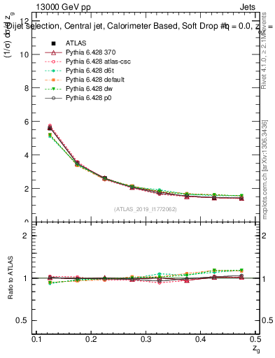 Plot of softdrop.zg in 13000 GeV pp collisions