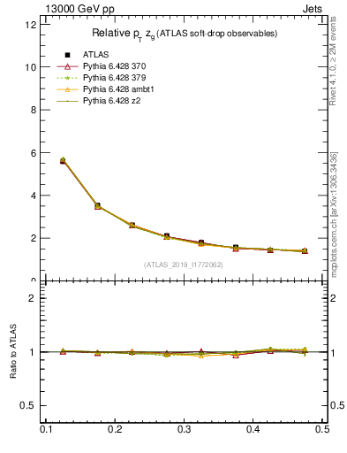 Plot of softdrop.zg in 13000 GeV pp collisions