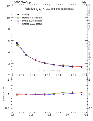 Plot of softdrop.zg in 13000 GeV pp collisions