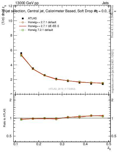 Plot of softdrop.zg in 13000 GeV pp collisions