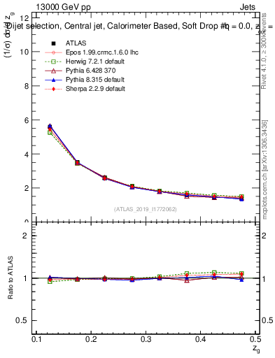 Plot of softdrop.zg in 13000 GeV pp collisions