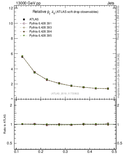 Plot of softdrop.zg in 13000 GeV pp collisions