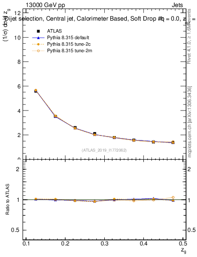 Plot of softdrop.zg in 13000 GeV pp collisions