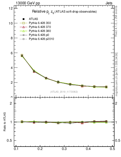 Plot of softdrop.zg in 13000 GeV pp collisions