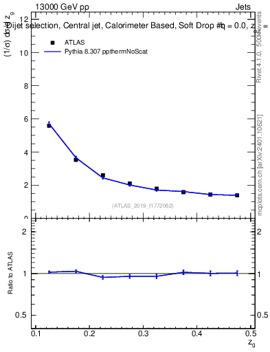 Plot of softdrop.zg in 13000 GeV pp collisions