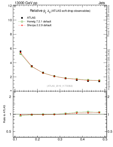 Plot of softdrop.zg in 13000 GeV pp collisions
