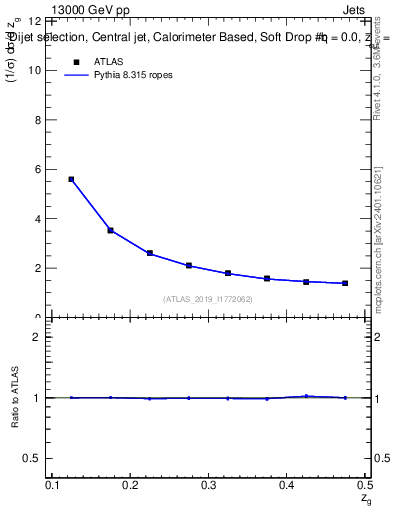 Plot of softdrop.zg in 13000 GeV pp collisions